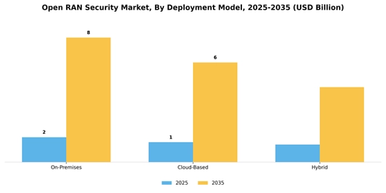 Open Ran Security Market Segment Image 2