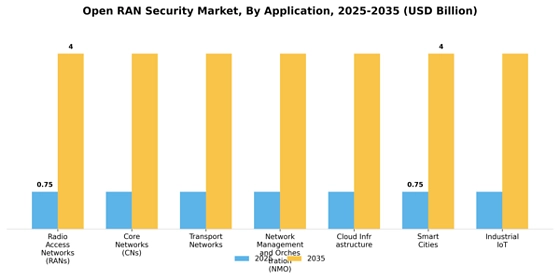 Open Ran Security Market Segment Image 3