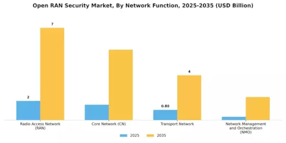 Open Ran Security Market Segment Image 0