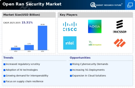 Open Ran Security Market Infographic
