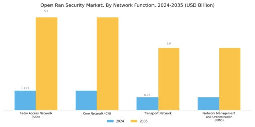 Open Ran Security Market Segment Image 0