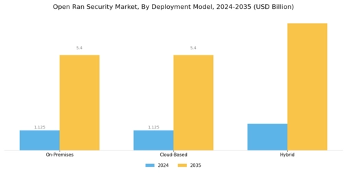 Open Ran Security Market Segment Image 2