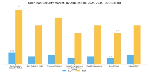 Open Ran Security Market Segment Image 3