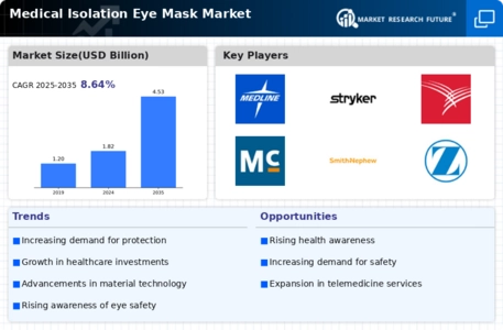 Medical Isolation Eye Mask Market Infographic