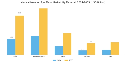 Medical Isolation Eye Mask Market Segment Image 1