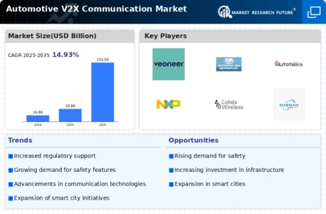 Automotive V2X Communication Market Infographic