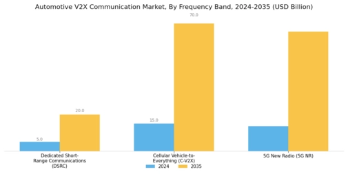 Automotive V2X Communication Market Segment Image 1
