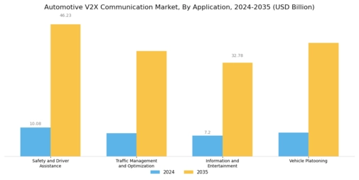 Automotive V2X Communication Market Segment Image 2