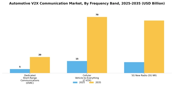 Automotive V2X Communication Market Segment Image 1