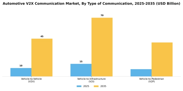 Automotive V2X Communication Market Segment Image 2