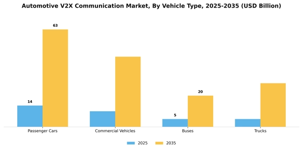 Automotive V2X Communication Market Segment Image 3
