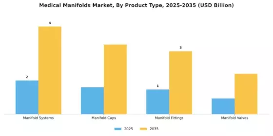 Medical Manifolds Market Segment Image 0