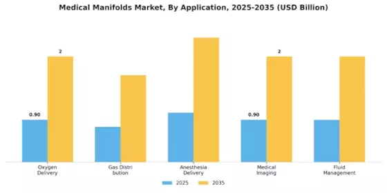 Medical Manifolds Market Segment Image 2