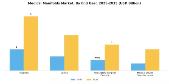 Medical Manifolds Market Segment Image 3