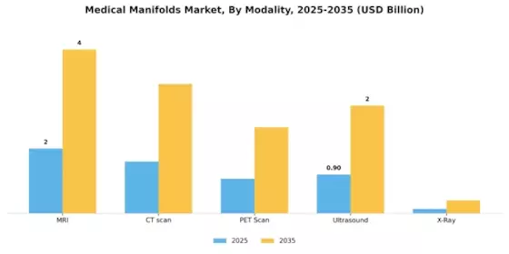 Medical Manifolds Market Segment Image 4