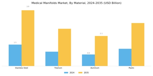 Medical Manifolds Market Segment Image 1