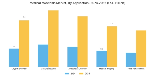 Medical Manifolds Market Segment Image 2