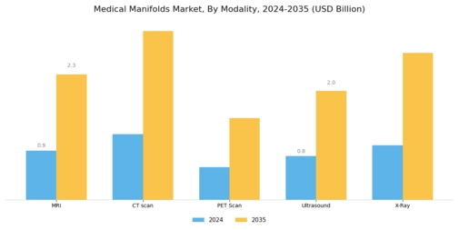 Medical Manifolds Market Segment Image 4