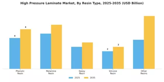 High Pressure Laminate Market Segment Image 0