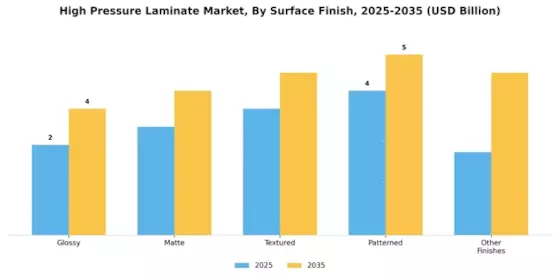 High Pressure Laminate Market Segment Image 1