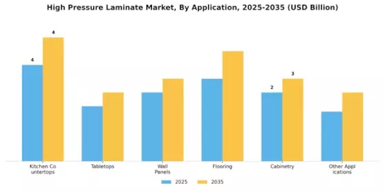High Pressure Laminate Market Segment Image 3