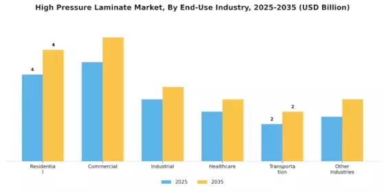 High Pressure Laminate Market Segment Image 4