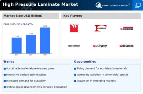 High Pressure Laminate Market Infographic