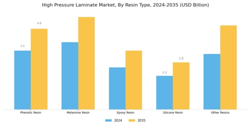 High Pressure Laminate Market Segment Image 0