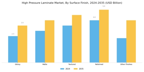High Pressure Laminate Market Segment Image 1