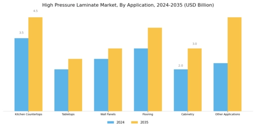 High Pressure Laminate Market Segment Image 3