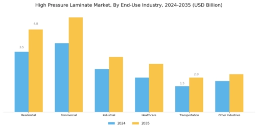 High Pressure Laminate Market Segment Image 4