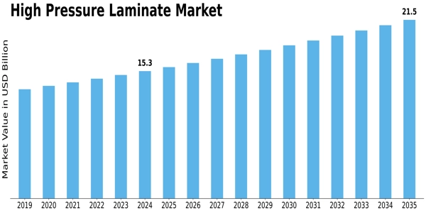High Pressure Laminate Market Size