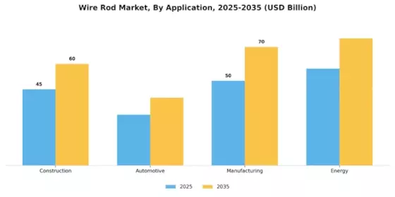 Wire Rod Market Segment Image 1