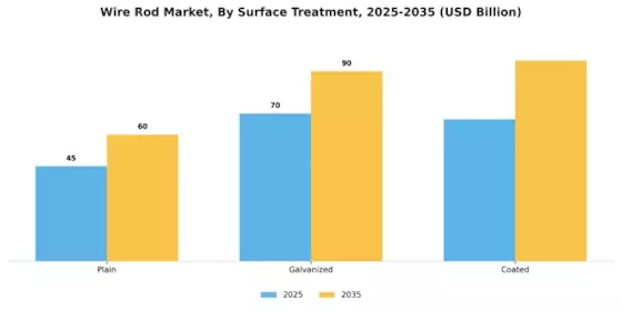 Wire Rod Market Segment Image 2