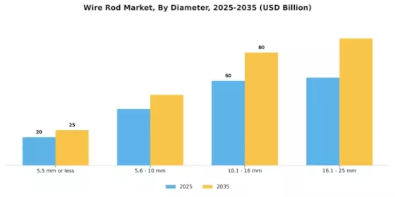 Wire Rod Market Segment Image 3