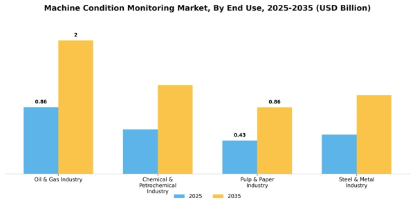 Machine Condition Monitoring Market Segment Image 0