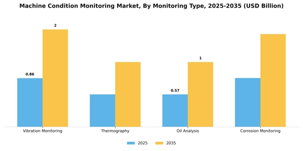 Machine Condition Monitoring Market Segment Image 2