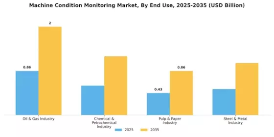 Machine Condition Monitoring Market Segment Image 0