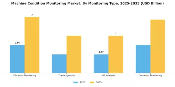 Machine Condition Monitoring Market Segment Image 1