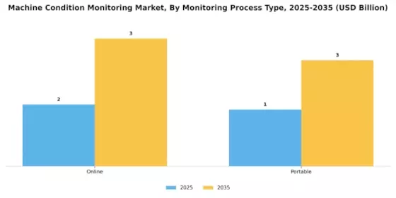 Machine Condition Monitoring Market Segment Image 2