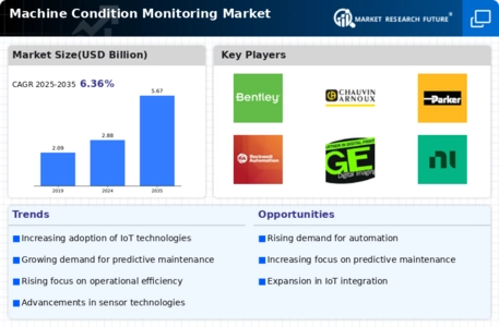 Machine Condition Monitoring Market Infographic