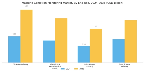 Machine Condition Monitoring Market Segment Image 0