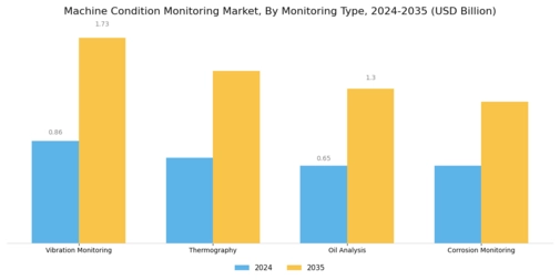 Machine Condition Monitoring Market Segment Image 1