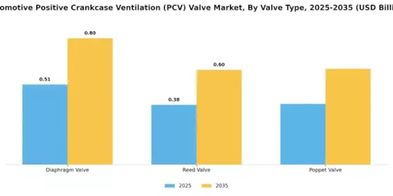 Automotive Positive Crankcase Ventilation Pcv Valve Market Segment Image 3