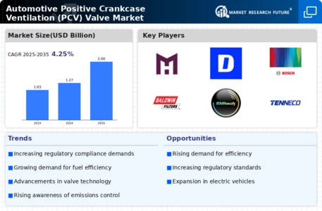 Automotive Positive Crankcase Ventilation Pcv Valve Market Infographic