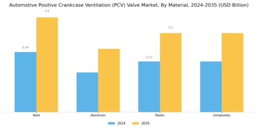 Automotive Positive Crankcase Ventilation Pcv Valve Market Segment Image 2