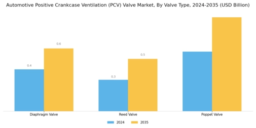 Automotive Positive Crankcase Ventilation Pcv Valve Market Segment Image 3