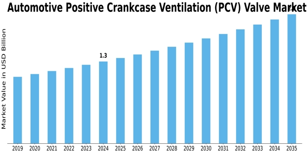 Automotive Positive Crankcase Ventilation Pcv Valve Market Size