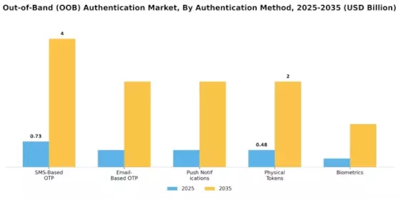 Out-of-Band (OOB) Authentication Market Segment Image 0
