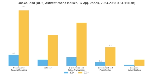 Out-of-Band (OOB) Authentication Market Segment Image 1